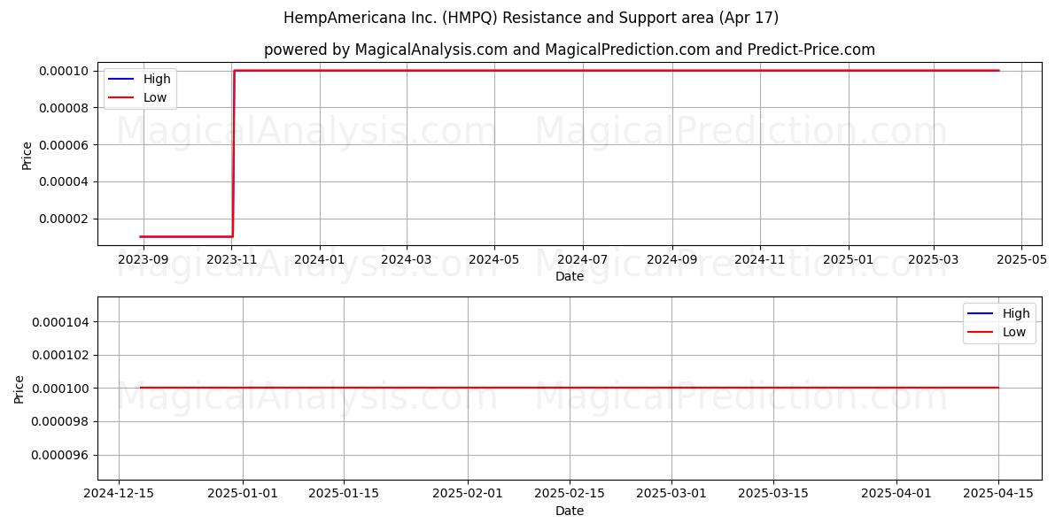  HempAmericana Inc. (HMPQ) Support and Resistance area (17 Apr) 