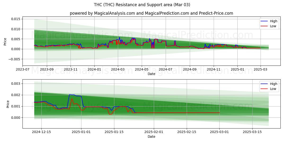  THC (THC) Support and Resistance area (06 Mar) 