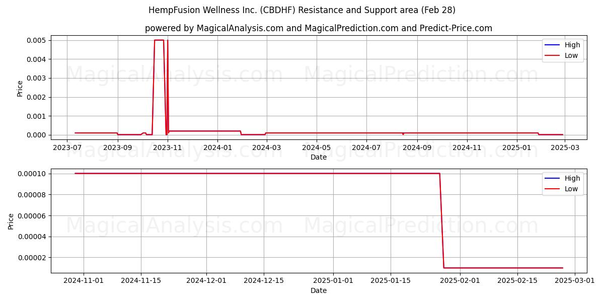  HempFusion Wellness Inc. (CBDHF) Support and Resistance area (14 Mar) 