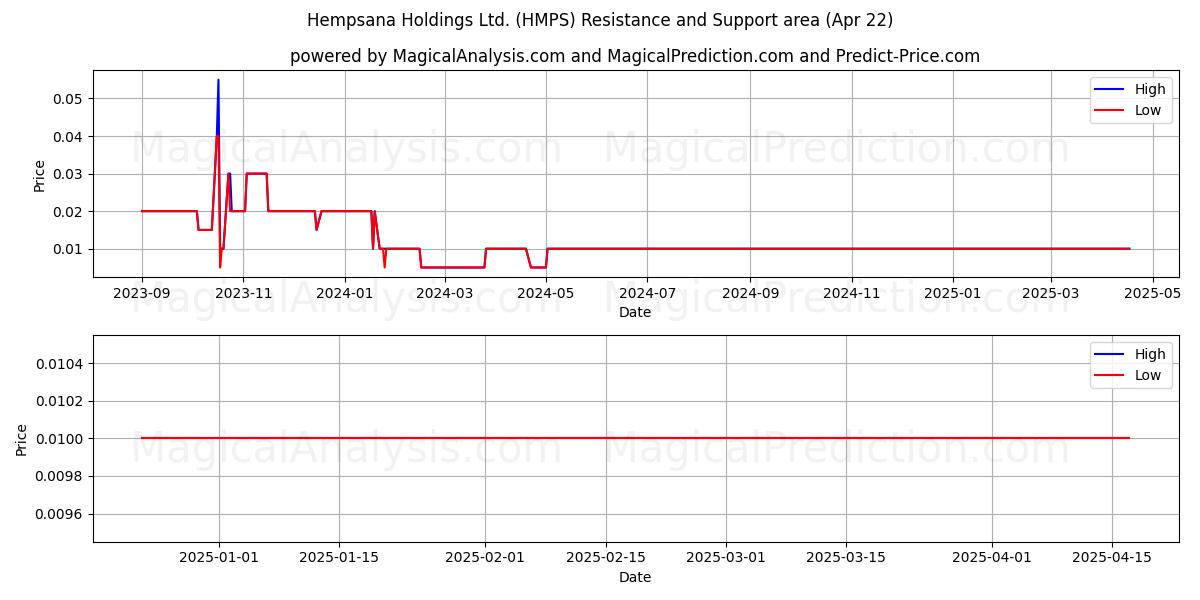  Hempsana Holdings Ltd. (HMPS) Support and Resistance area (22 Apr) 