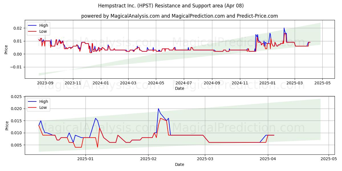  Hempstract Inc. (HPST) Support and Resistance area (08 Apr) 