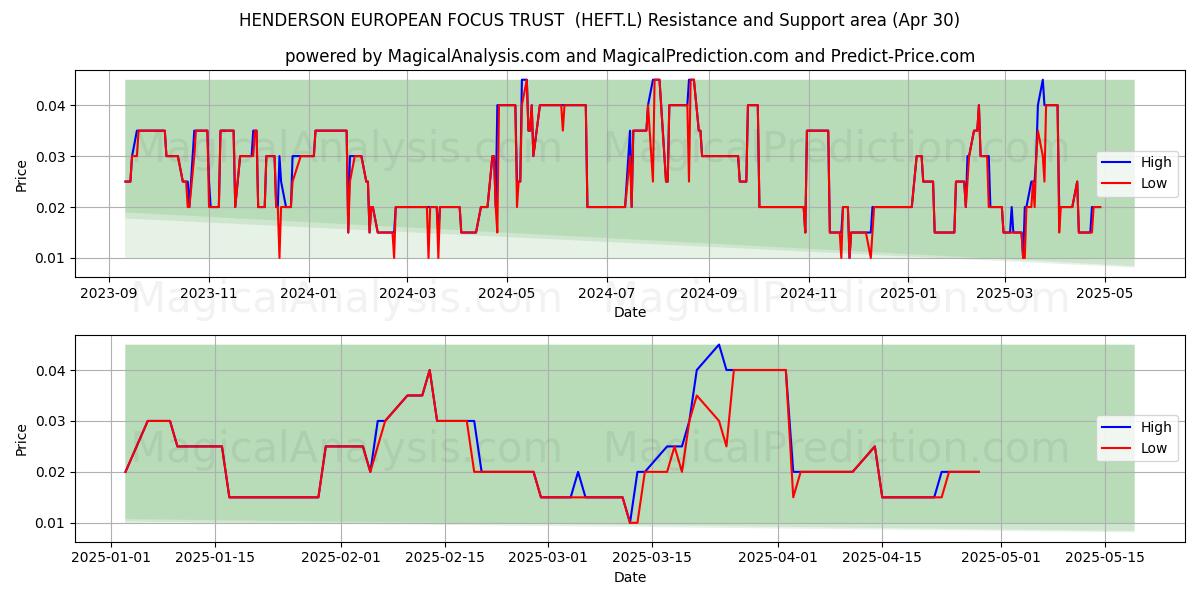  HENDERSON EUROPEAN FOCUS TRUST  (HEFT.L) Support and Resistance area (30 Apr) 