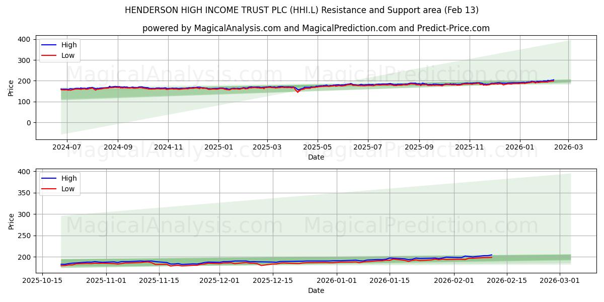  HENDERSON HIGH INCOME TRUST PLC (HHI.L) Support and Resistance area (12 Feb) 