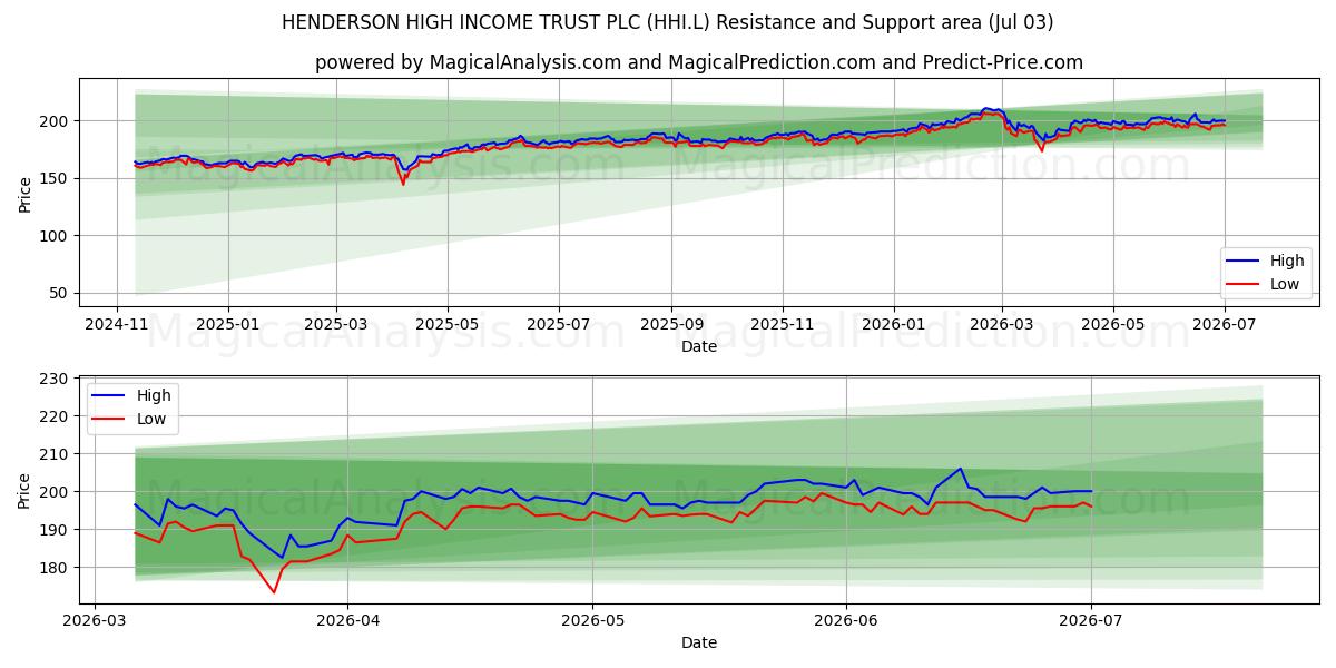  HENDERSON HIGH INCOME TRUST PLC (HHI.L) Support and Resistance area (02 Jul) 
