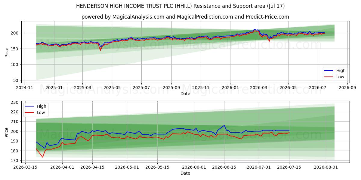 HENDERSON HIGH INCOME TRUST PLC (HHI.L) Support and Resistance area (16 Jul) 