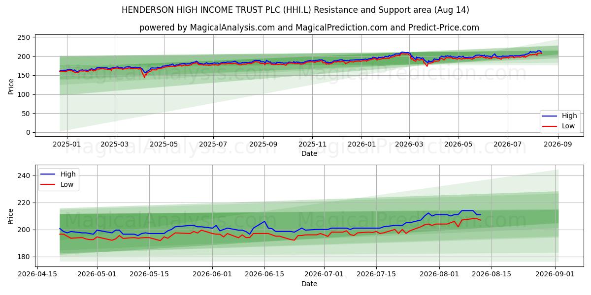  HENDERSON HIGH INCOME TRUST PLC (HHI.L) Support and Resistance area (13 Aug) 