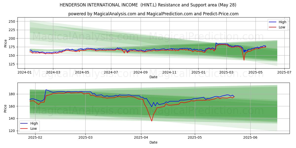  HENDERSON INTERNATIONAL INCOME  (HINT.L) Support and Resistance area (27 May) 