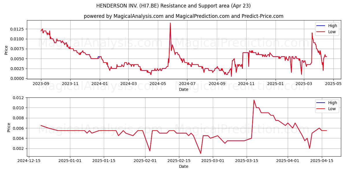  HENDERSON INV. (HI7.BE) Support and Resistance area (23 Apr) 