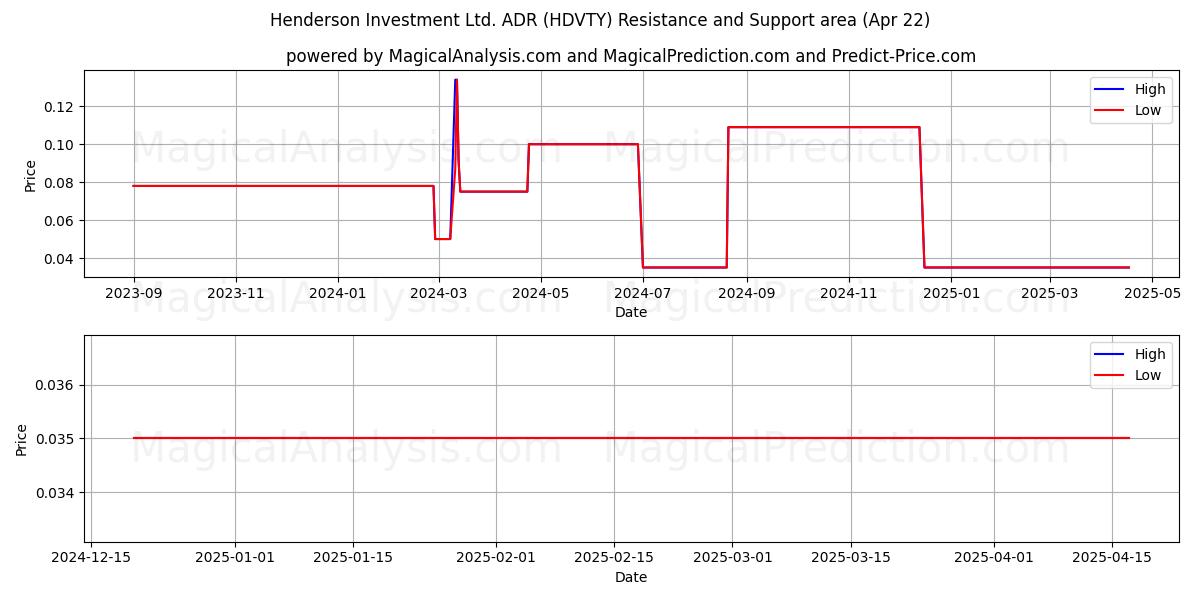  Henderson Investment Ltd. ADR (HDVTY) Support and Resistance area (22 Apr) 