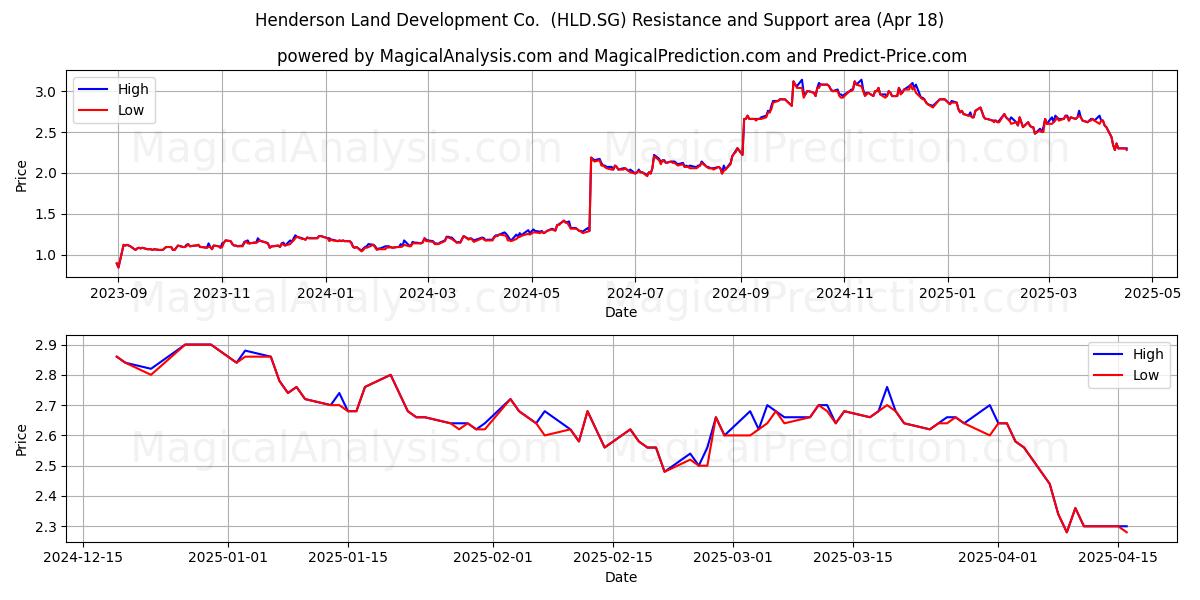  Henderson Land Development Co.  (HLD.SG) Support and Resistance area (18 Apr) 