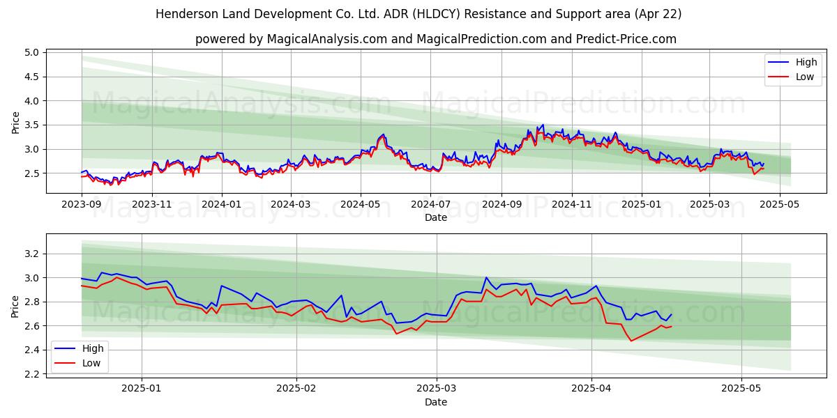  Henderson Land Development Co. Ltd. ADR (HLDCY) Support and Resistance area (22 Apr) 