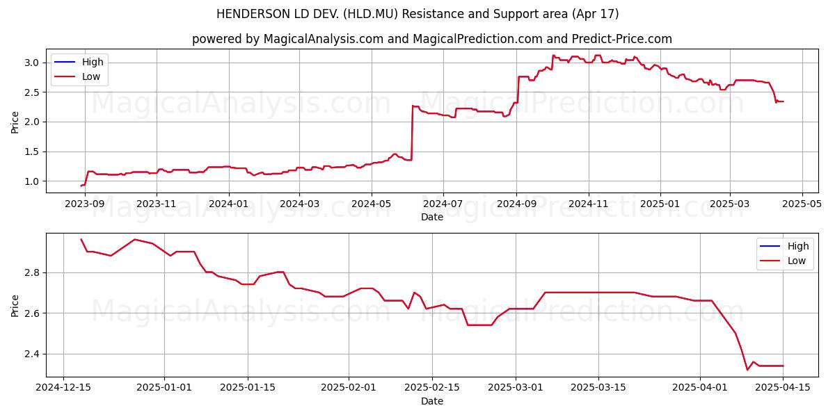  HENDERSON LD DEV. (HLD.MU) Support and Resistance area (17 Apr) 