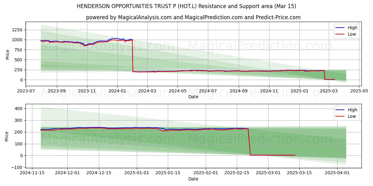  HENDERSON OPPORTUNITIES TRUST P (HOT.L) Support and Resistance area (15 Mar) 