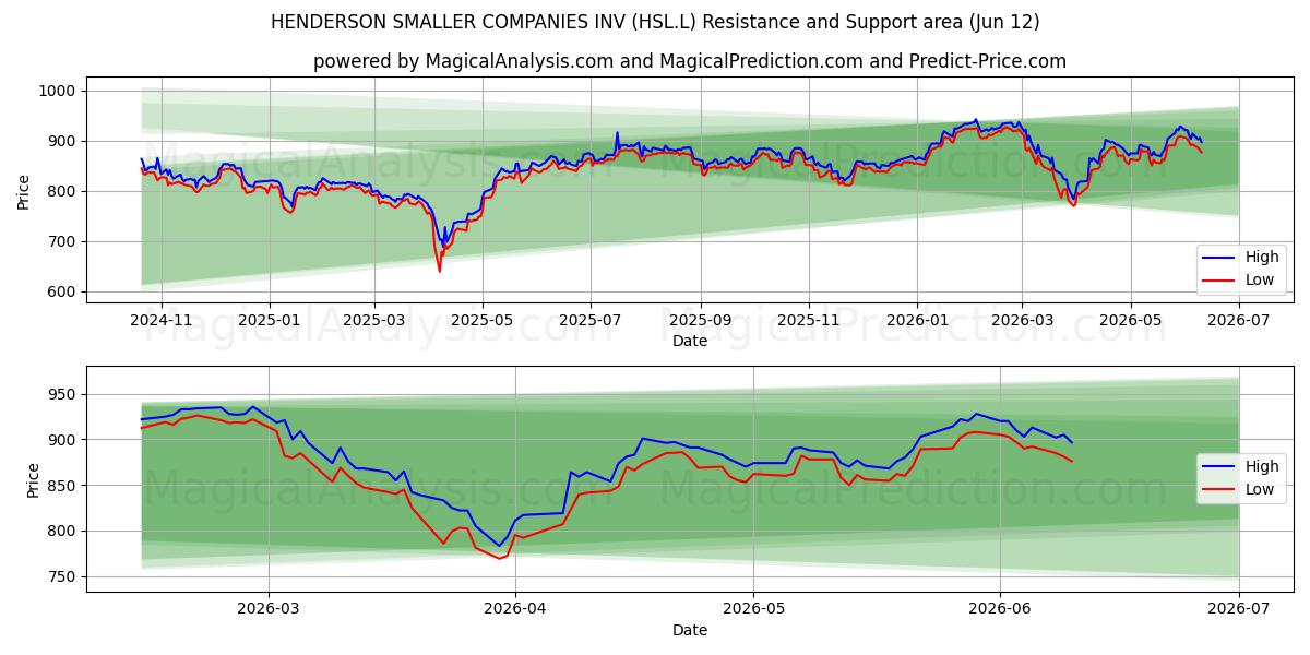  HENDERSON SMALLER COMPANIES INV (HSL.L) Support and Resistance area (28 May) 