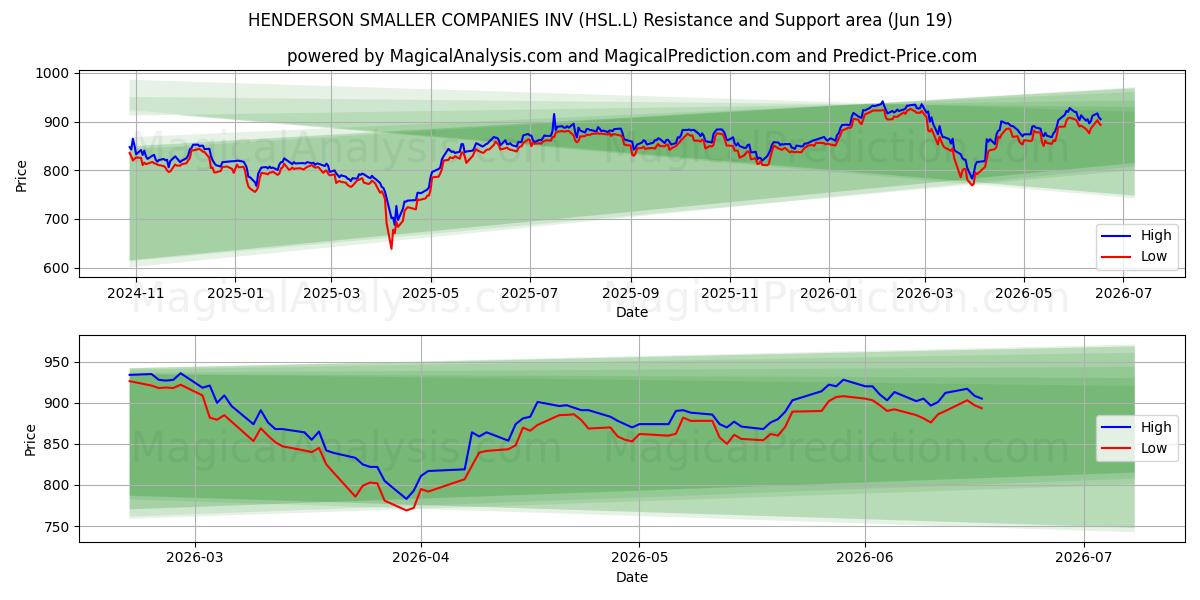  HENDERSON SMALLER COMPANIES INV (HSL.L) Support and Resistance area (18 Jun) 