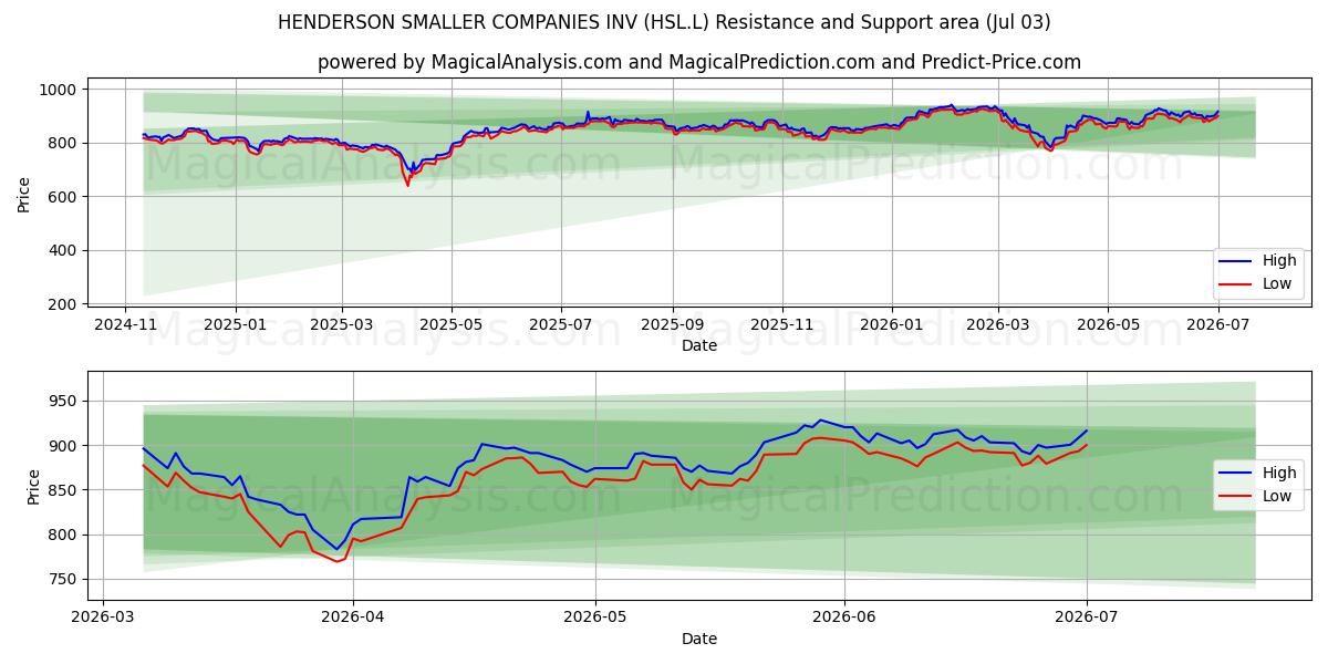  HENDERSON SMALLER COMPANIES INV (HSL.L) Support and Resistance area (02 Jul) 
