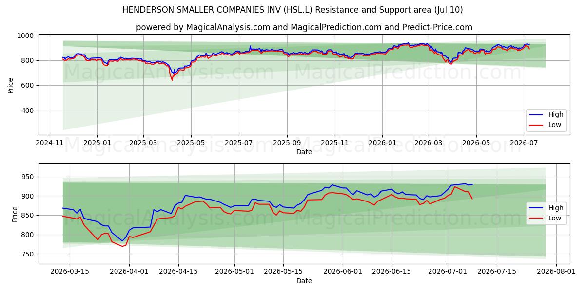  HENDERSON SMALLER COMPANIES INV (HSL.L) Support and Resistance area (09 Jul) 