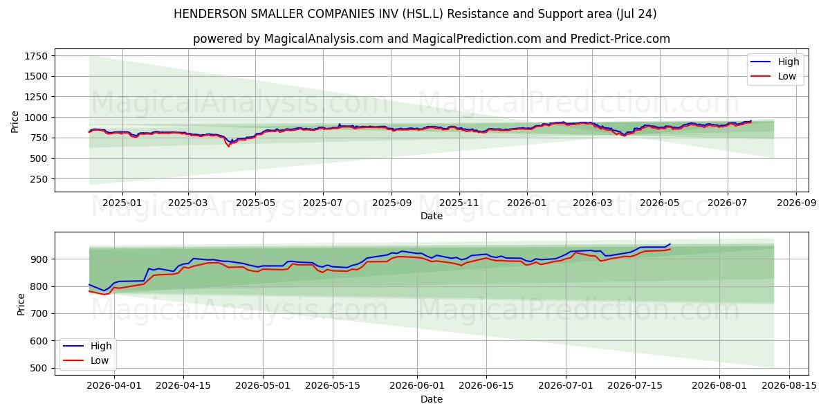  HENDERSON SMALLER COMPANIES INV (HSL.L) Support and Resistance area (23 Jul) 