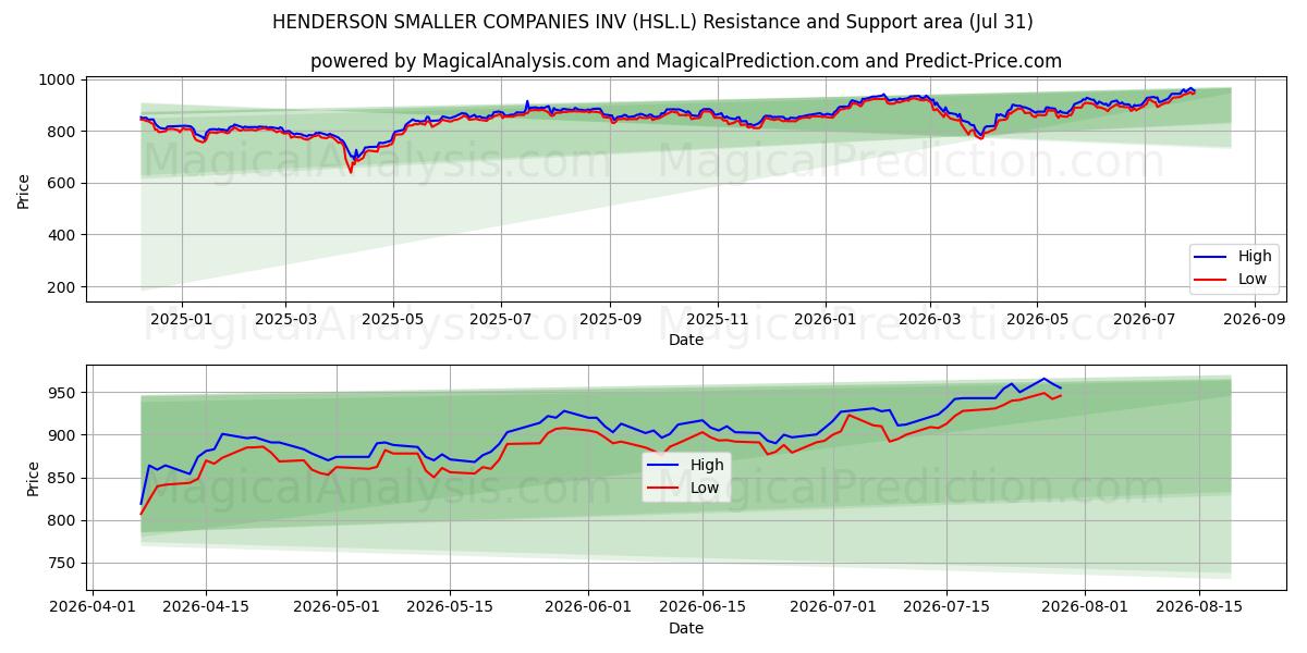  HENDERSON SMALLER COMPANIES INV (HSL.L) Support and Resistance area (30 Jul) 