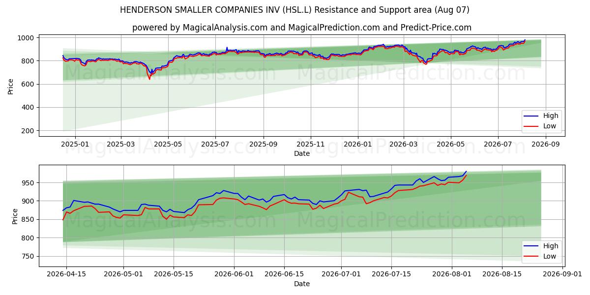  HENDERSON SMALLER COMPANIES INV (HSL.L) Support and Resistance area (06 Aug) 