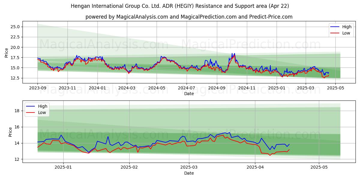  Hengan International Group Co. Ltd. ADR (HEGIY) Support and Resistance area (22 Apr) 