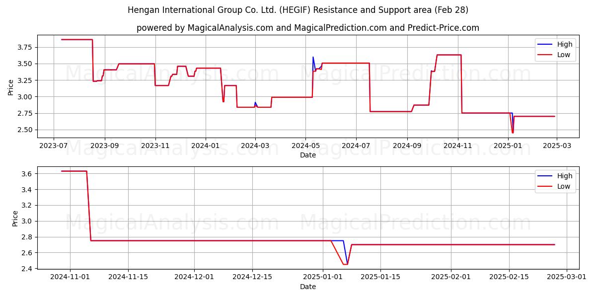  Hengan International Group Co. Ltd. (HEGIF) Support and Resistance area (14 Mar) 
