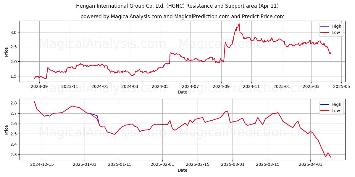  Hengan International Group Co. Ltd. (HGNC) Support and Resistance area (11 Apr) 