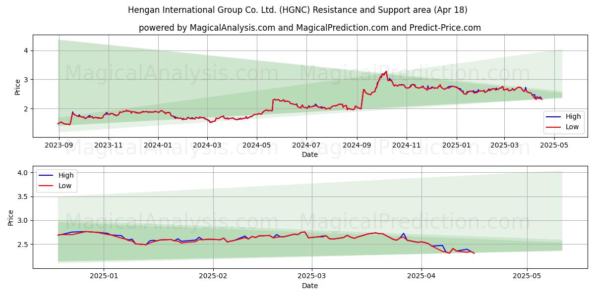  Hengan International Group Co. Ltd. (HGNC) Support and Resistance area (18 Apr) 