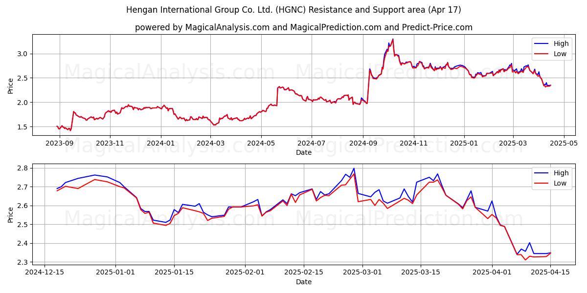  Hengan International Group Co. Ltd. (HGNC) Support and Resistance area (17 Apr) 