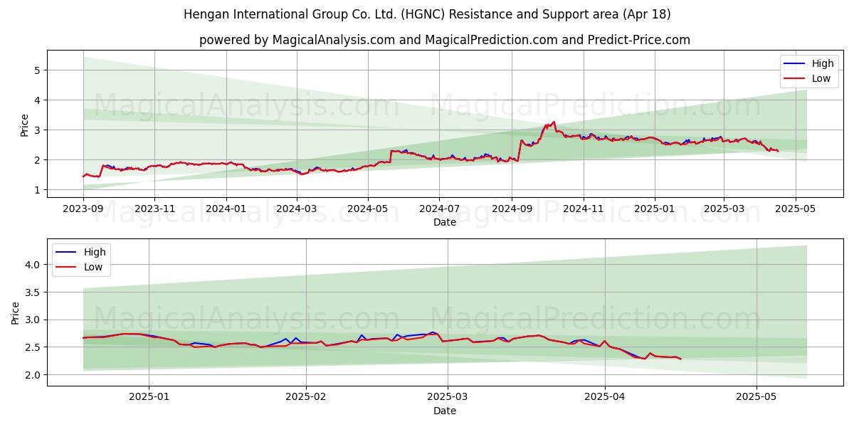  Hengan International Group Co. Ltd. (HGNC) Support and Resistance area (18 Apr) 