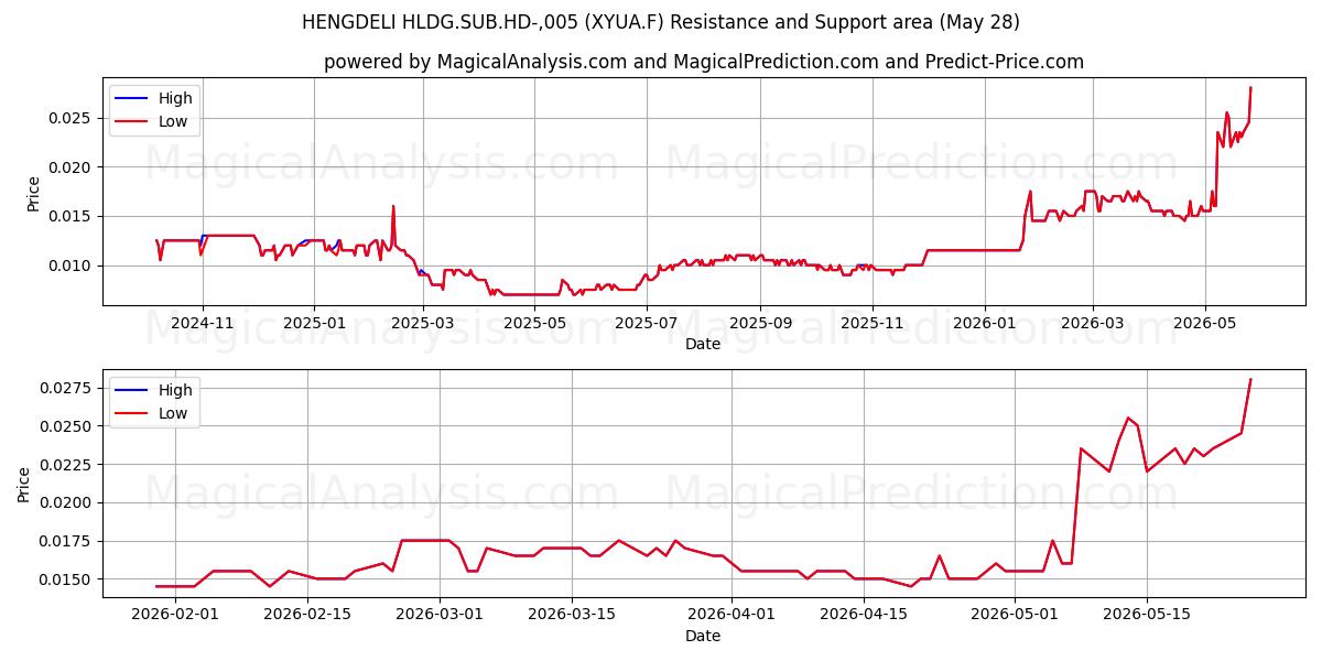  HENGDELI HLDG.SUB.HD-,005 (XYUA.F) Support and Resistance area (27 May) 