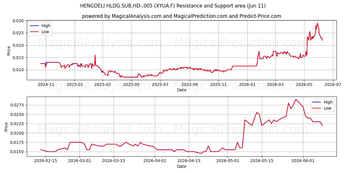 HENGDELI HLDG.SUB.HD-,005 (XYUA.F) Support and Resistance area (10 Jun) 
