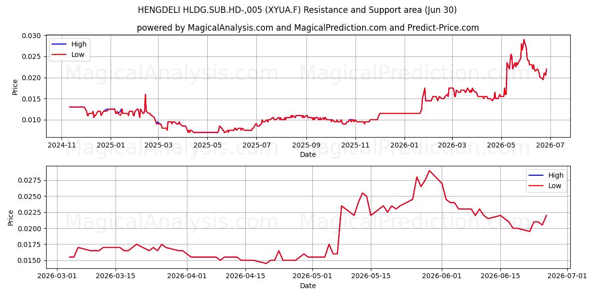  HENGDELI HLDG.SUB.HD-,005 (XYUA.F) Support and Resistance area (29 Jun) 