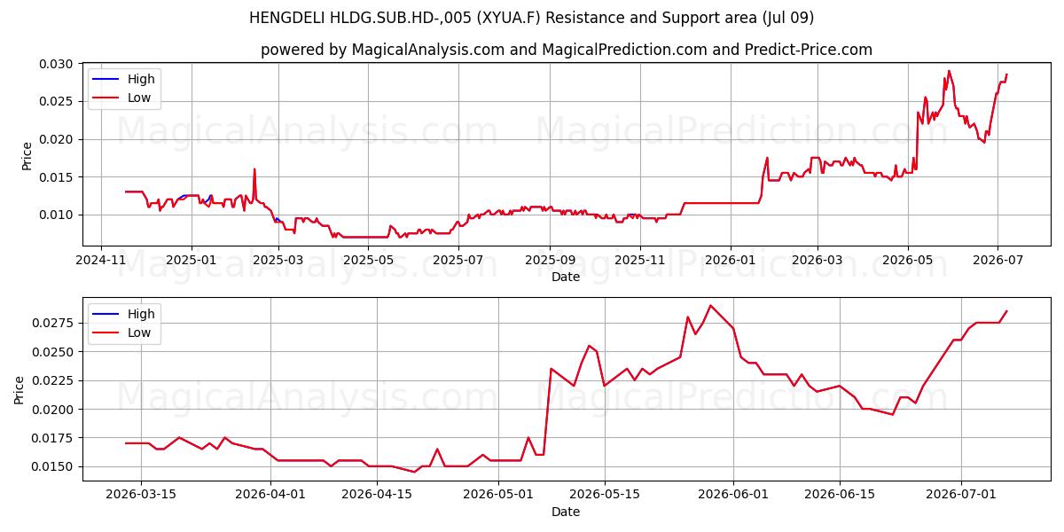  HENGDELI HLDG.SUB.HD-,005 (XYUA.F) Support and Resistance area (08 Jul) 