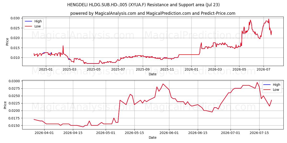  HENGDELI HLDG.SUB.HD-,005 (XYUA.F) Support and Resistance area (22 Jul) 