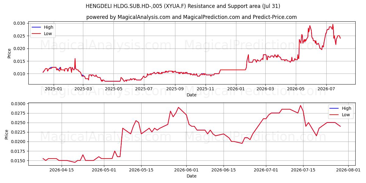  HENGDELI HLDG.SUB.HD-,005 (XYUA.F) Support and Resistance area (30 Jul) 
