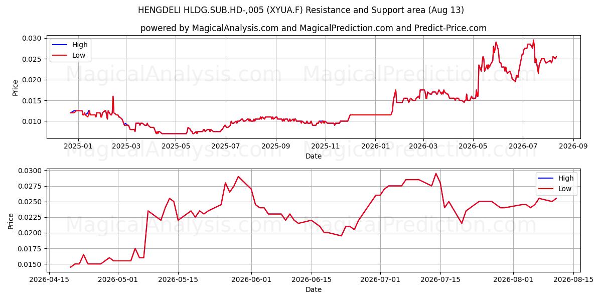  HENGDELI HLDG.SUB.HD-,005 (XYUA.F) Support and Resistance area (12 Aug) 