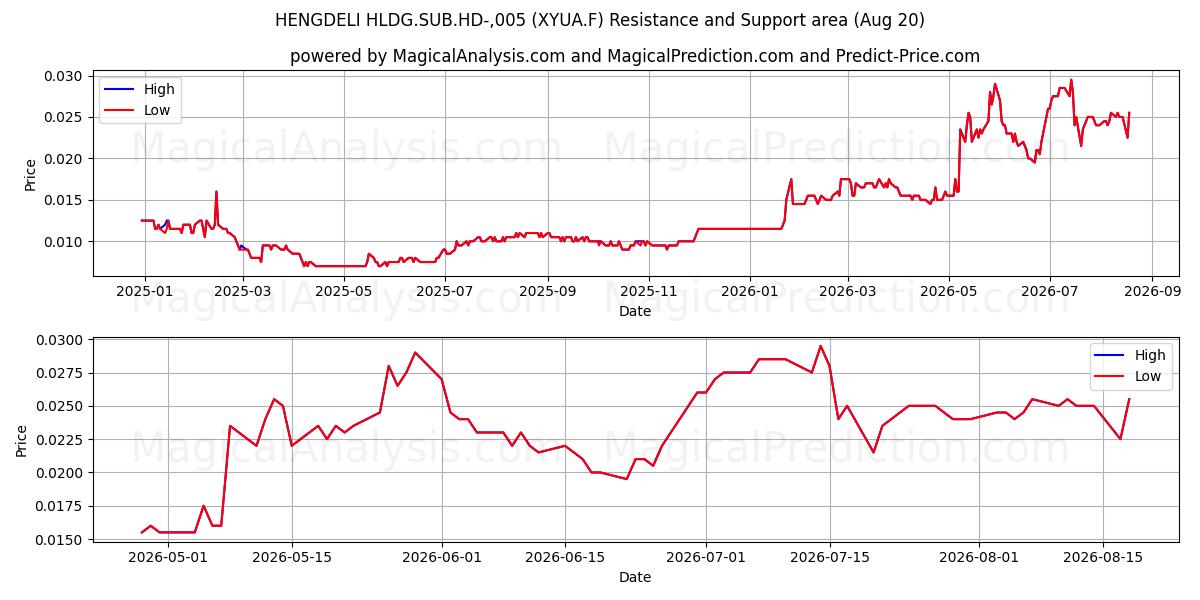  HENGDELI HLDG.SUB.HD-,005 (XYUA.F) Support and Resistance area (19 Aug) 