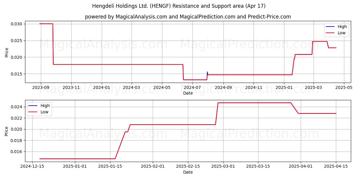  Hengdeli Holdings Ltd. (HENGF) Support and Resistance area (17 Apr) 
