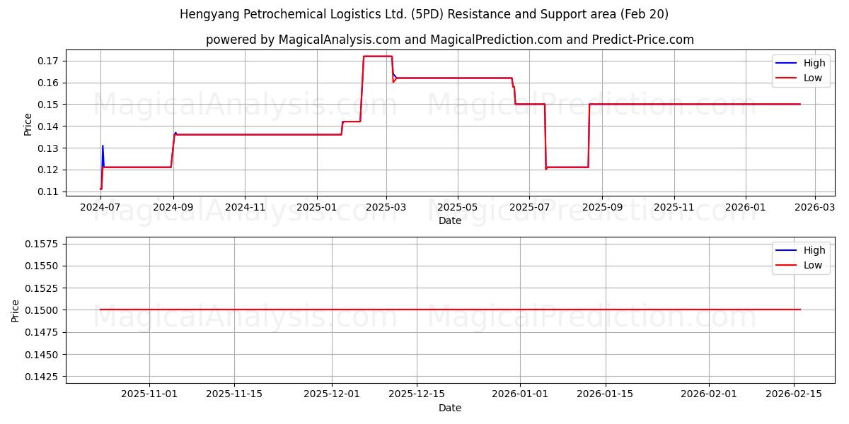  Hengyang Petrochemical Logistics Ltd. (5PD) Support and Resistance area (19 Feb) 