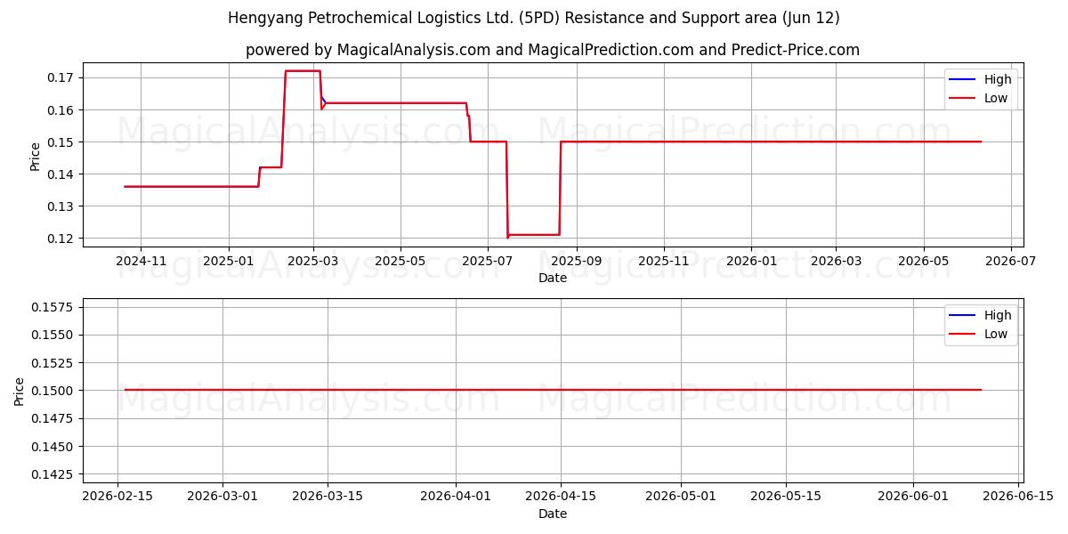  Hengyang Petrochemical Logistics Ltd. (5PD) Support and Resistance area (11 Jun) 