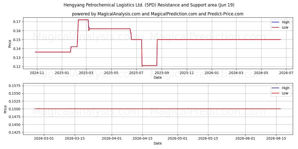  Hengyang Petrochemical Logistics Ltd. (5PD) Support and Resistance area (18 Jun) 