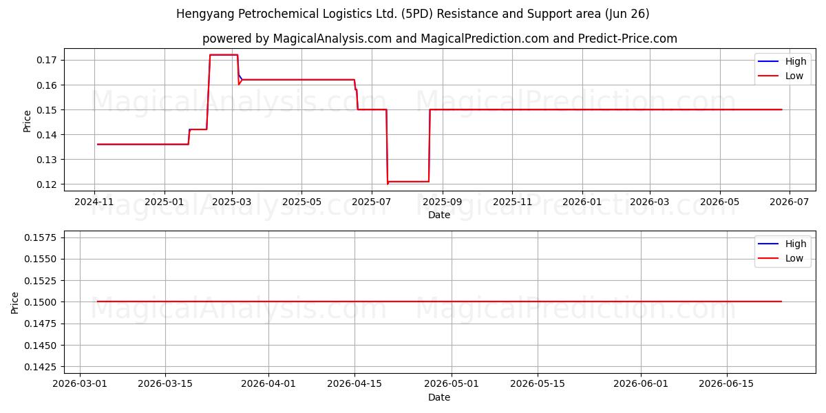  Hengyang Petrochemical Logistics Ltd. (5PD) Support and Resistance area (25 Jun) 