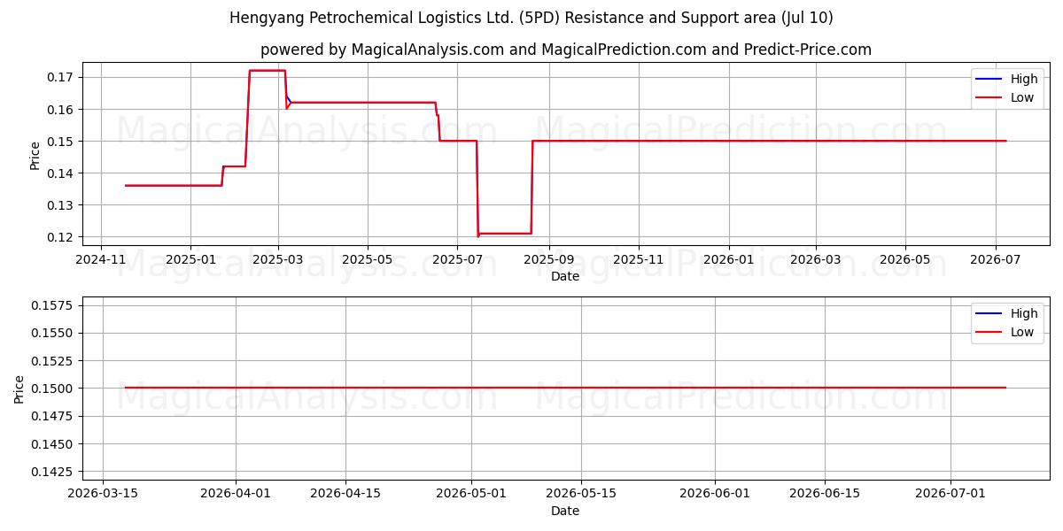  Hengyang Petrochemical Logistics Ltd. (5PD) Support and Resistance area (09 Jul) 