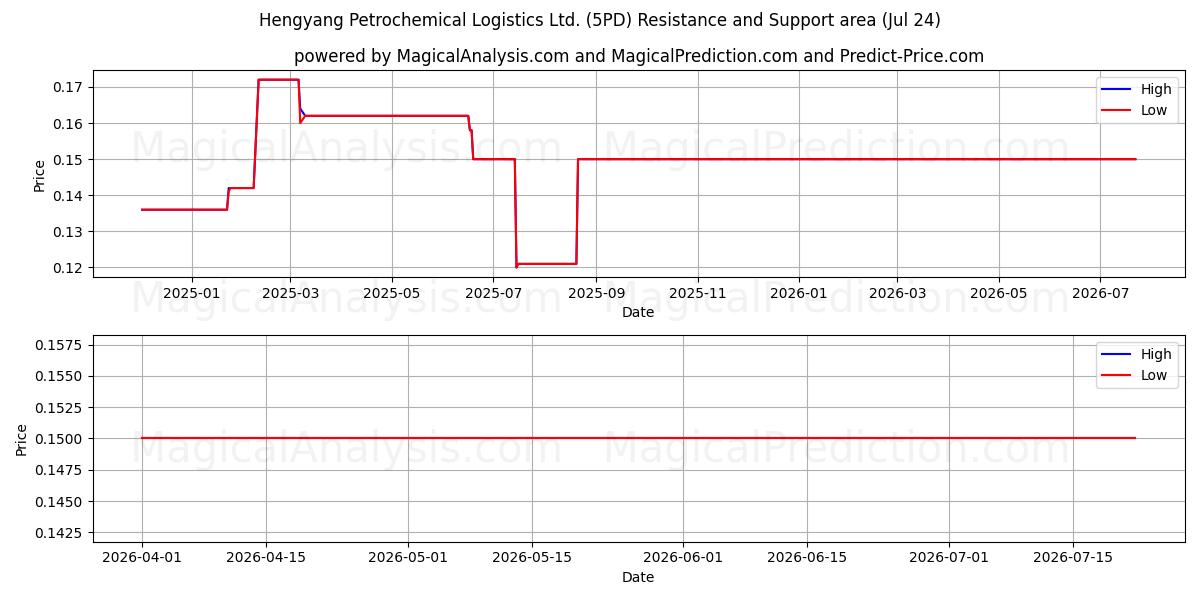  Hengyang Petrochemical Logistics Ltd. (5PD) Support and Resistance area (23 Jul) 