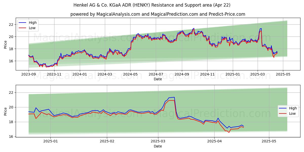  Henkel AG & Co. KGaA ADR (HENKY) Support and Resistance area (22 Apr) 