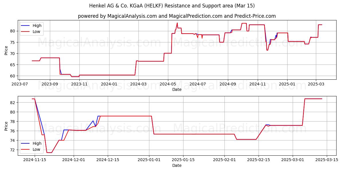  Henkel AG & Co. KGaA (HELKF) Support and Resistance area (15 Mar) 
