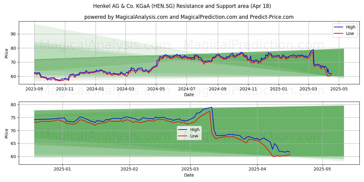  Henkel AG & Co. KGaA (HEN.SG) Support and Resistance area (18 Apr) 