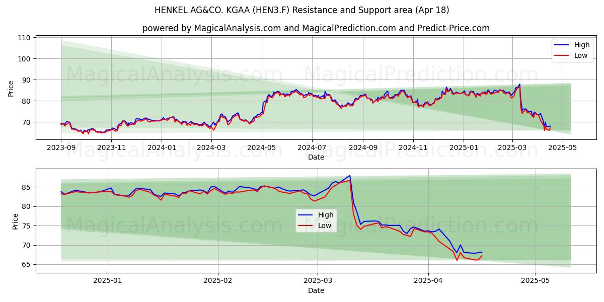  HENKEL AG&CO. KGAA (HEN3.F) Support and Resistance area (18 Apr) 
