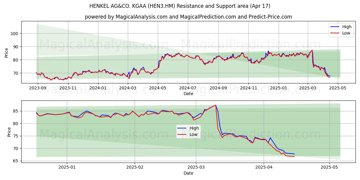  HENKEL AG&CO. KGAA (HEN3.HM) Support and Resistance area (17 Apr) 